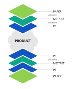 Papersnap ALU Laminates Easysnap Technology Single Dose Packaging